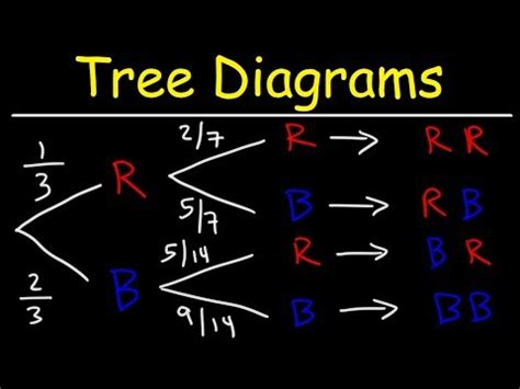 Probability Tree Diagrams Video Lecture - The Complete SAT Course ...