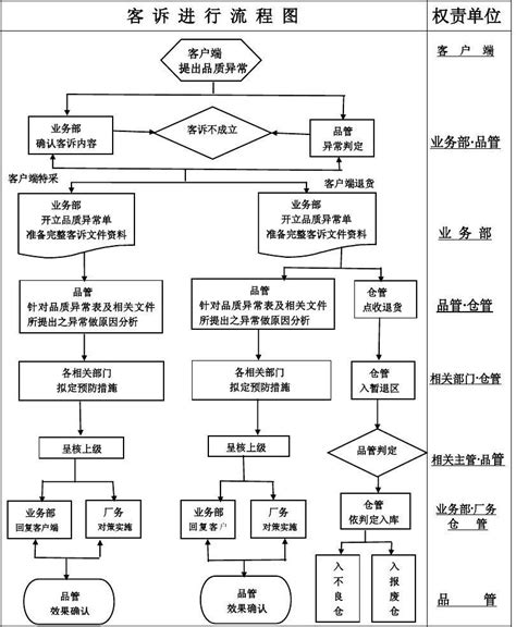 客诉流程图_word文档在线阅读与下载_免费文档