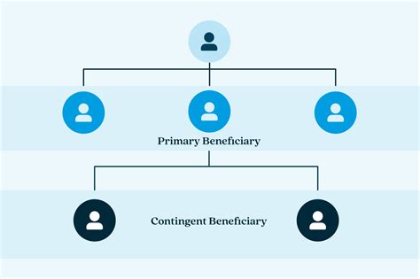 Primary vs. Contingent Beneficiary