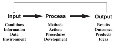 Image result for Research Paradigm Input Process Output