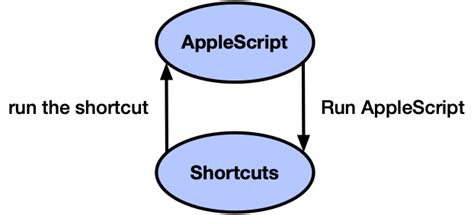 Image result for Shortcuts App iOS 14