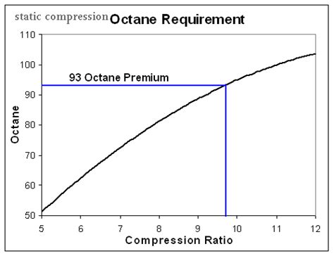 Image result for Compression Ratio and Octane Rating Chart