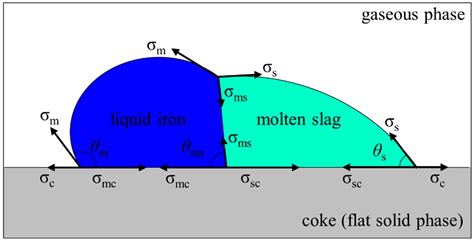 Numerical Study of Binary Trickle Flow of Liquid Iron and Molten Slag ...