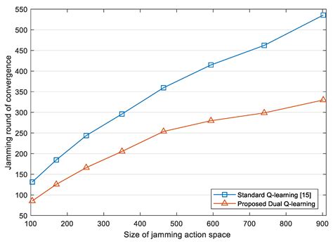 Jamming Strategy Optimization through Dual Q-Learning Model against ...