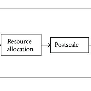 Image result for Allocation Process