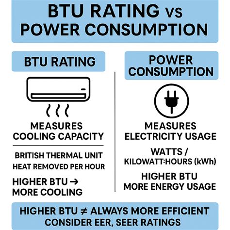BTU Rating vs Power Consumption: What Really Matters? - CoolCost AC ...