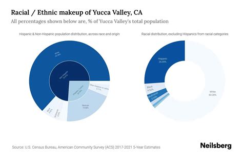 Yucca Valley, CA Population by Race & Ethnicity - 2023 | Neilsberg