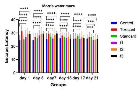 Fig. 9: Behavioral Study of Morris Water Maze; two-way ANOVA shown more ...