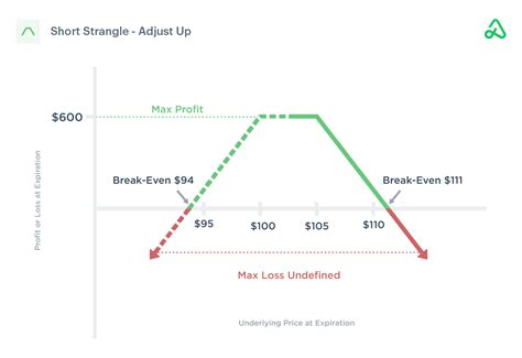 Short Strangle Option Adjustment Strategy 的图像结果