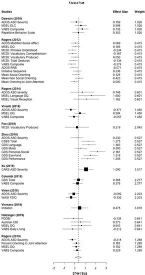 The Effects of the Early Start Denver Model for Children with Autism ...