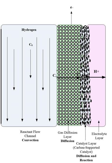 Image result for Diffusion Layer Model for Solid Solution Phase