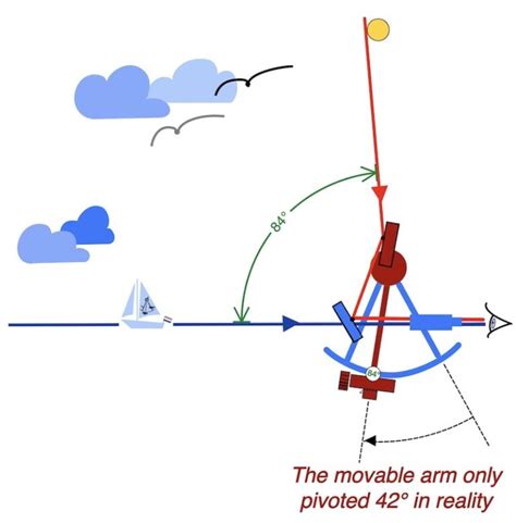 Image result for How to Navigate Using a Sextant