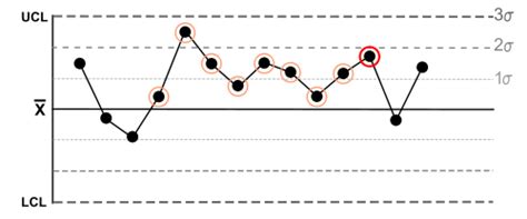 Image result for Nelson Rules Examples
