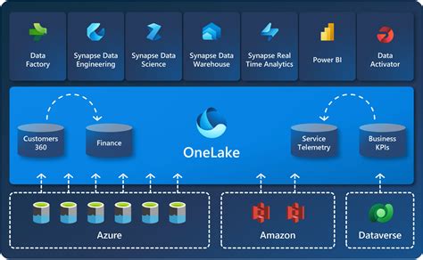 OneLake, the OneDrive for data - Microsoft Fabric | Microsoft Learn