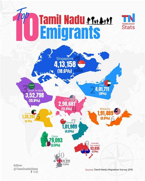 Where Tamil Nadu Emigrants Live: Top 10 Countries | Kishore Chandran 🇮🇳 posted on the topic ...