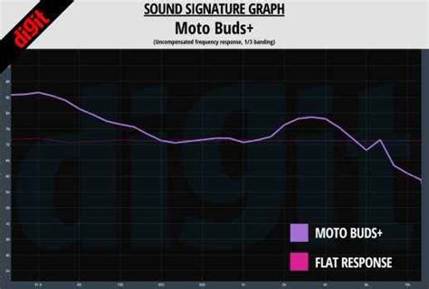 Moto Buds+ Review: Sound by Bose with a twist