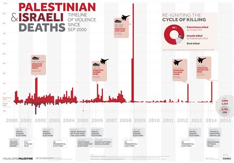 20 Must-See Infographics Explaining The Palestinian-Israeli Conflict – True Activist