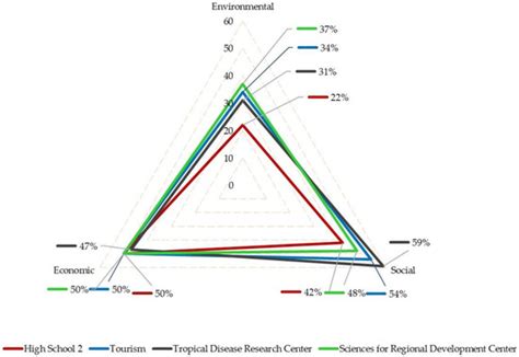 Indicators of Sustainability in Educational Practice: Perception of ...