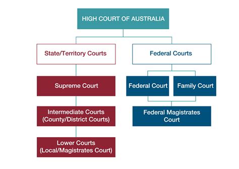 Federal Court System Structure Chart 的图像结果