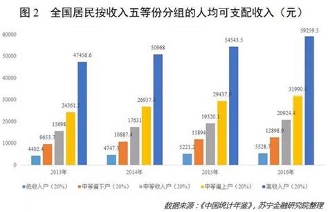 求中国最新城市消费水平排名