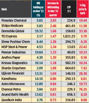 HNI Stock: Most stocks in which HNIs raised holdings beat indices - The ...