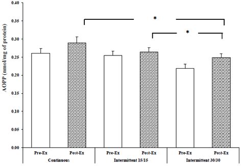 Effect of Different Running Exercise Modalities on Post-Exercise ...