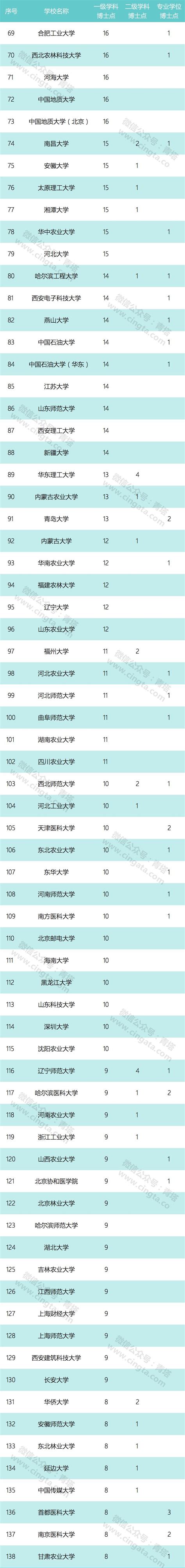 最新高校博士学位点统计，北京一级博士点568个，全国第一_数量