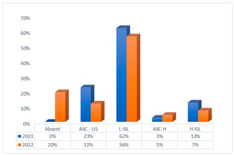 Rates of Primary and Secondary Prevention of Cervical Cancer: A Study ...
