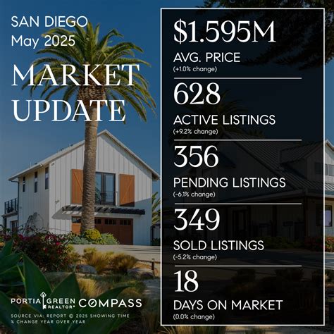 San Diego Housing Market Update — May 2025 — Compass San Diego Housing ...