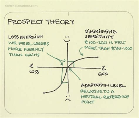 Some Problems in Using Prospect Theory to Explain Strategic Management Issues 的图像结果