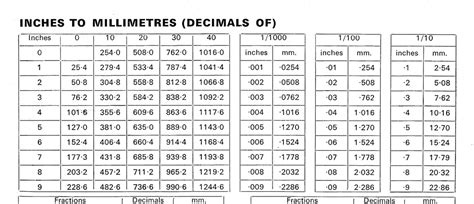 Umrechnungstabelle Zoll auf mm | BRITISH Only Austria Fahrzeughandel GmbH