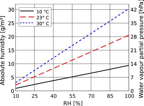Image result for Calculate Absolute Humidity Formula