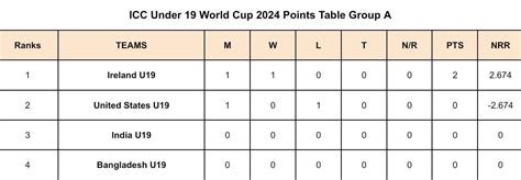Under-19 World Cup 2024 Points Table: Updated standings after South ...