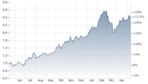 BNY MELLON GLOBAL INCOME FUND X FONDS aktueller Kurs | A1J3SG ...