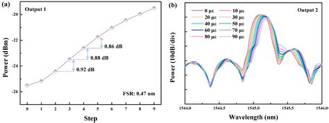 Utilizing a Tunable Delay Line Interferometer to Improve the Sensing ...