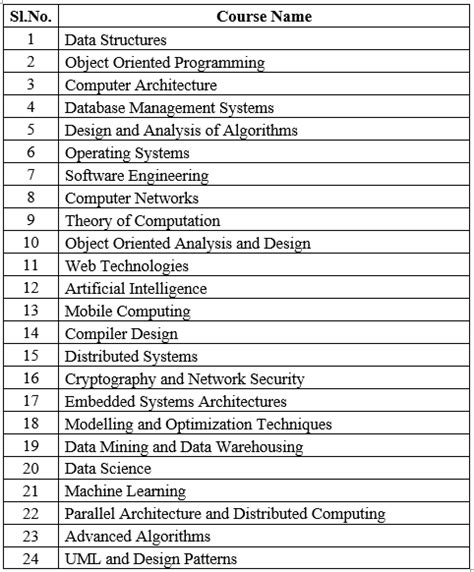 Computer Science Engineering Courses 的图像结果