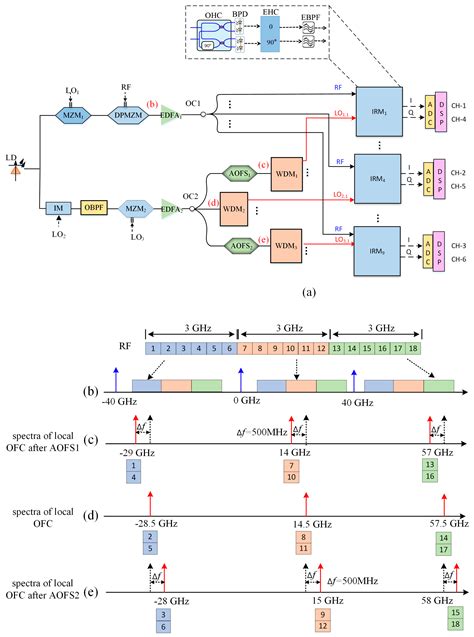 Broadband Microwave Photonic Channelizer with 18 Channels Based on ...