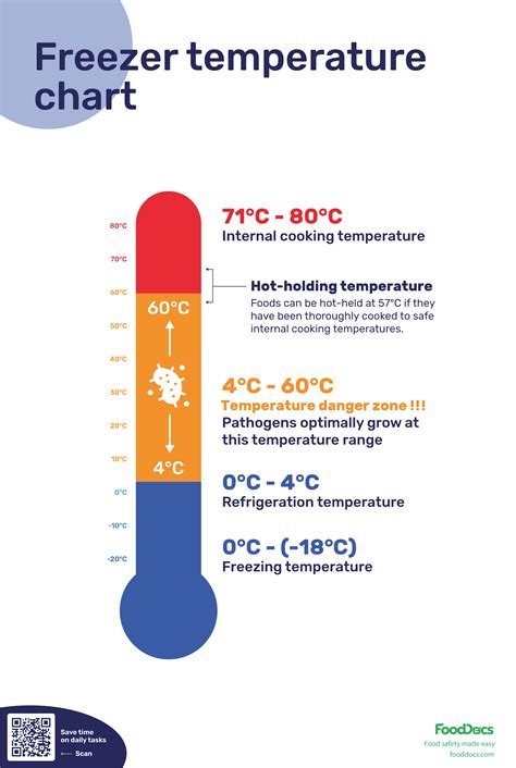 Freezer Temperature Chart | Download Free Poster in 2025 | Temperature ...