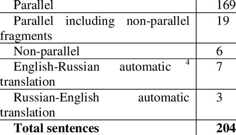 Image result for Parallel and Non Parallel Sentences