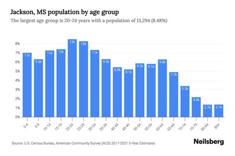 Jackson, MS Population by Age - 2023 Jackson, MS Age Demographics ...