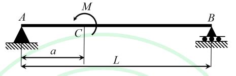 Calculate the maximum bending moment of a simply supported beam of ...
