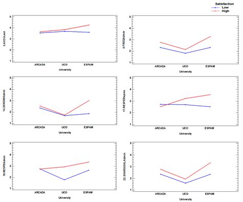 Organizational Differences among Universities in Three Socioeconomic ...