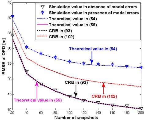 Performance Analysis of the Direct Position Determination Method in the ...