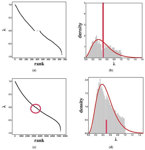 Some Comments about Zero and Non-Zero Eigenvalues from Connected ...