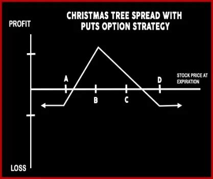 Christmas Tree Spread with Puts Option Strategy