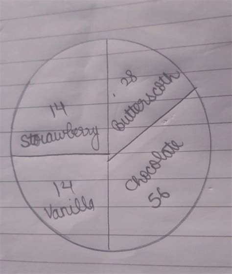 ) Out of 112 children, 56 like chocolate, 28 like butterscotch, 14 like ...