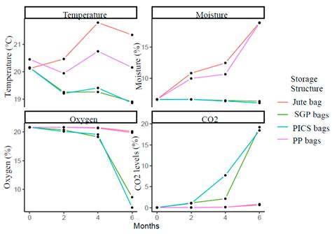 Effects of Storage Duration and Structures on Sesame Seed Germination ...