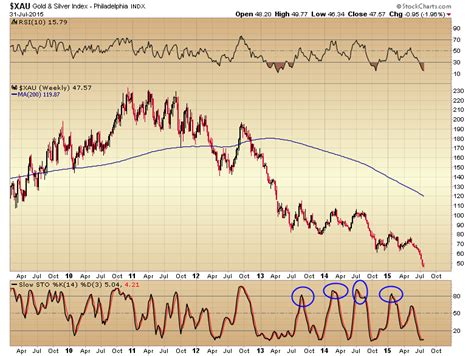 Gold's Intermediate Degree Bottom Is Near | Investing.com India