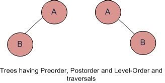 If you are given two traversal sequences, can you construct the binary ...