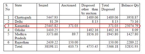 Karnataka is Hoarding Pulses! Despite Seizing 25,000 tons of Pulses ...